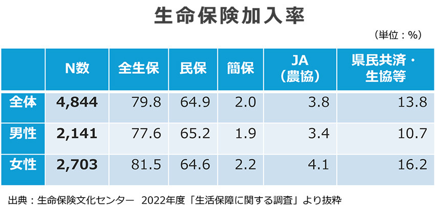 生命保険加入率
