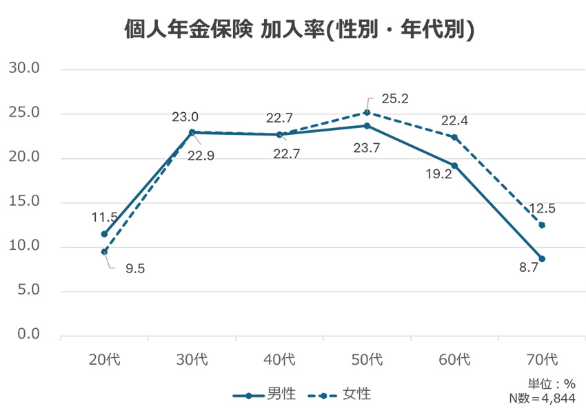 個人年金保険　加入率（性別・年代別）