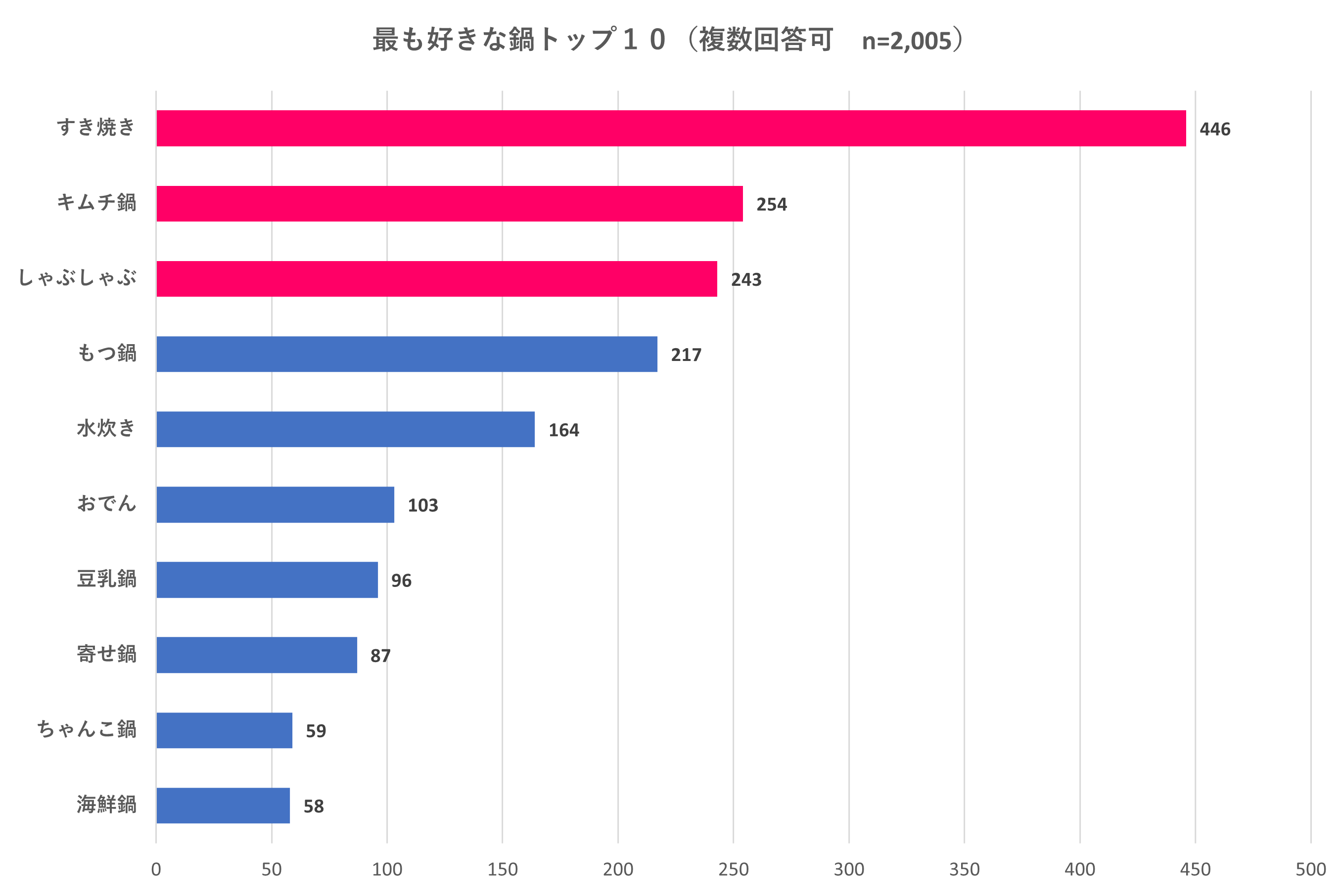 最も好きな鍋トップ１０