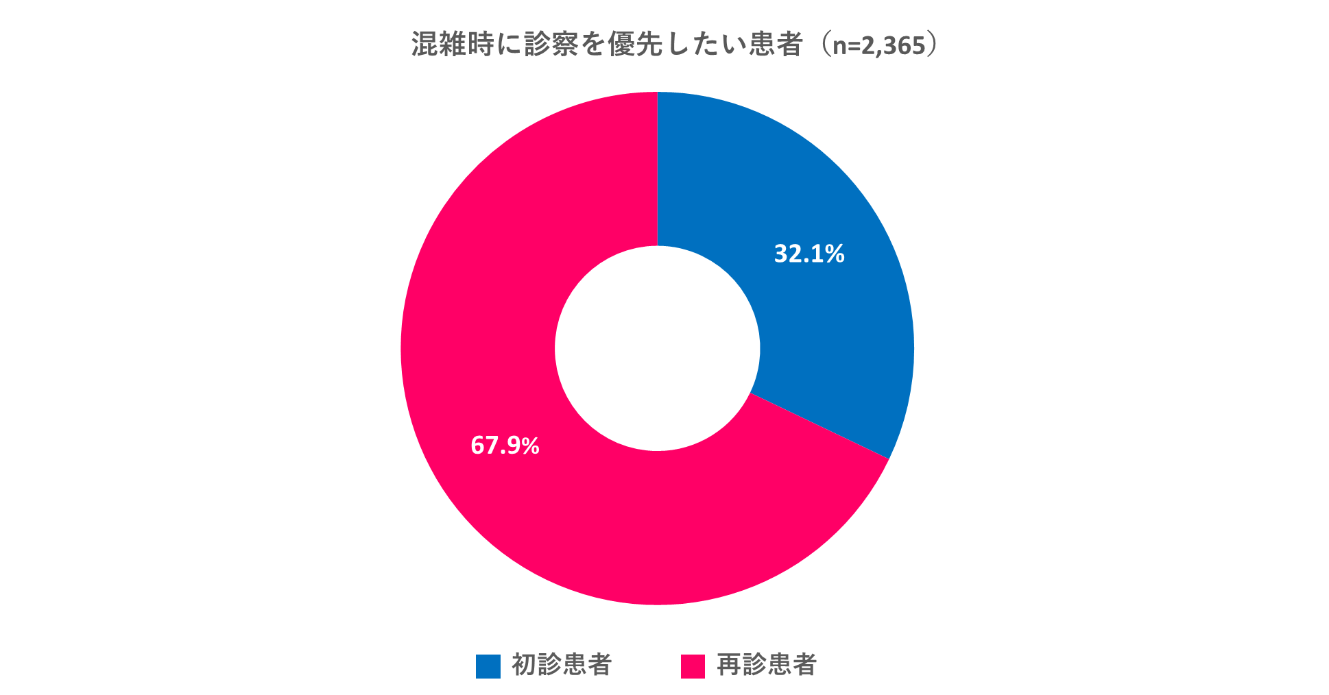 混雑時に診察を優先したい患者