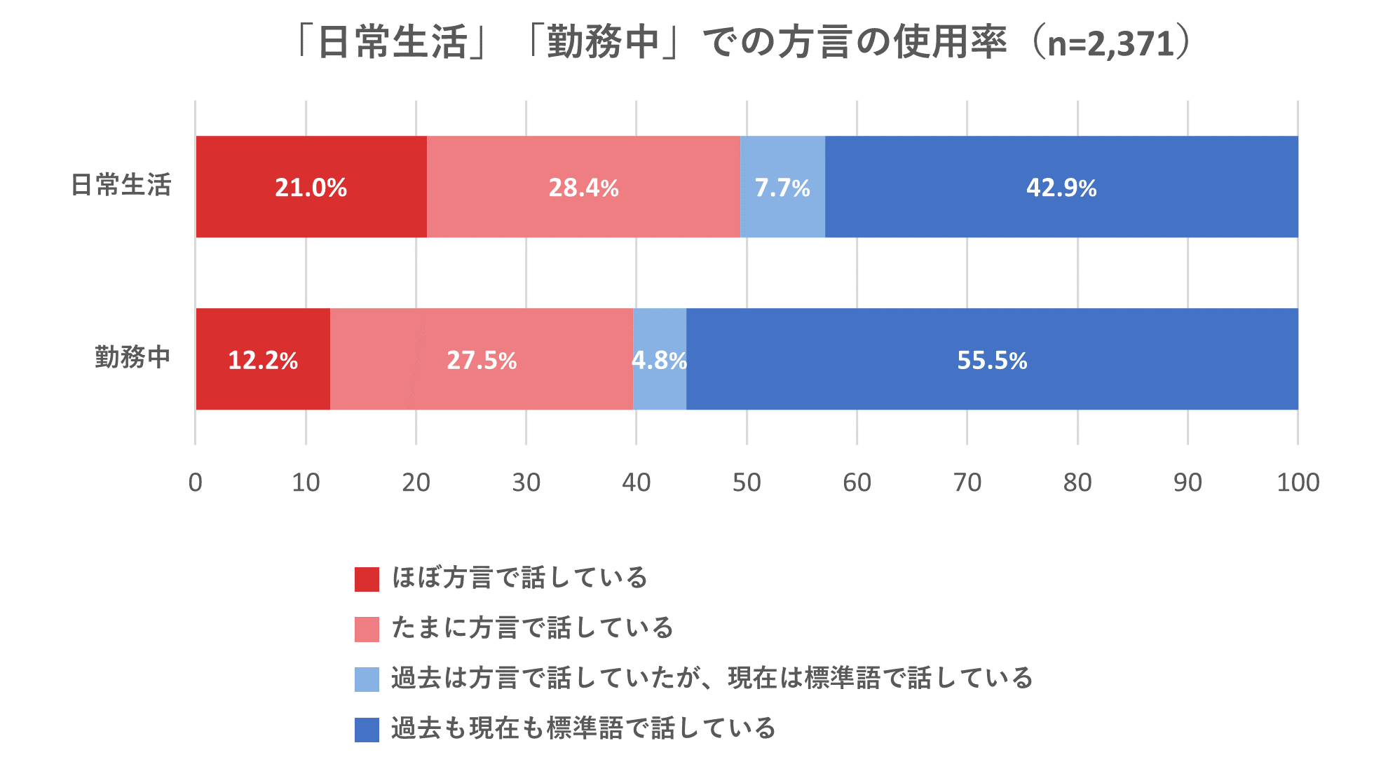 「日常生活」「勤務中」での方言の使用率