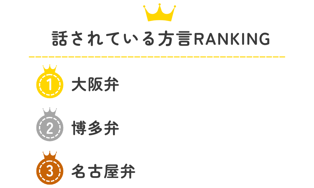 話されている方言RANKING