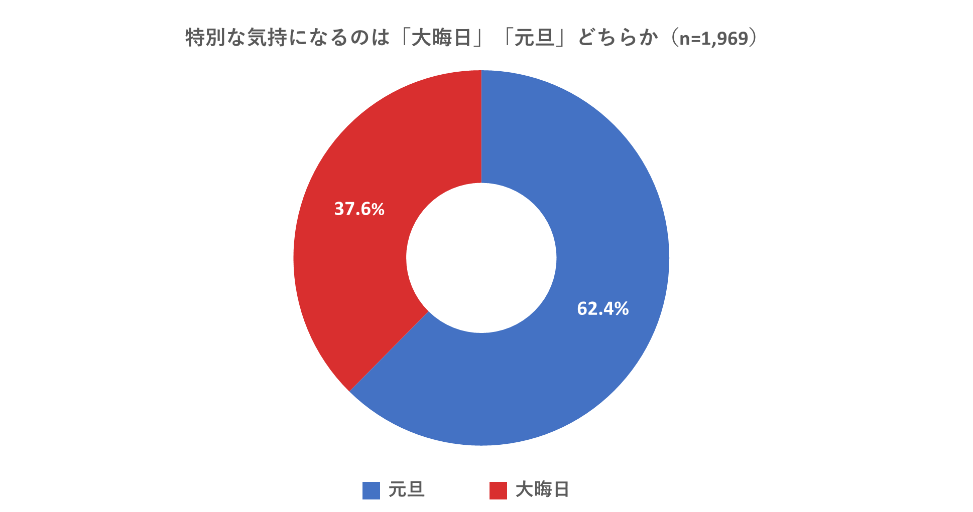 特別な気持になるのは「大晦日」「元旦」どちらか