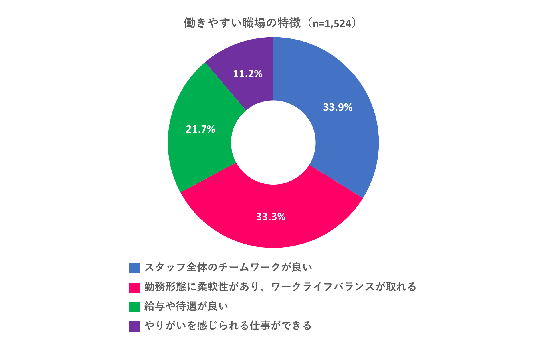 働きやすい職場の特徴