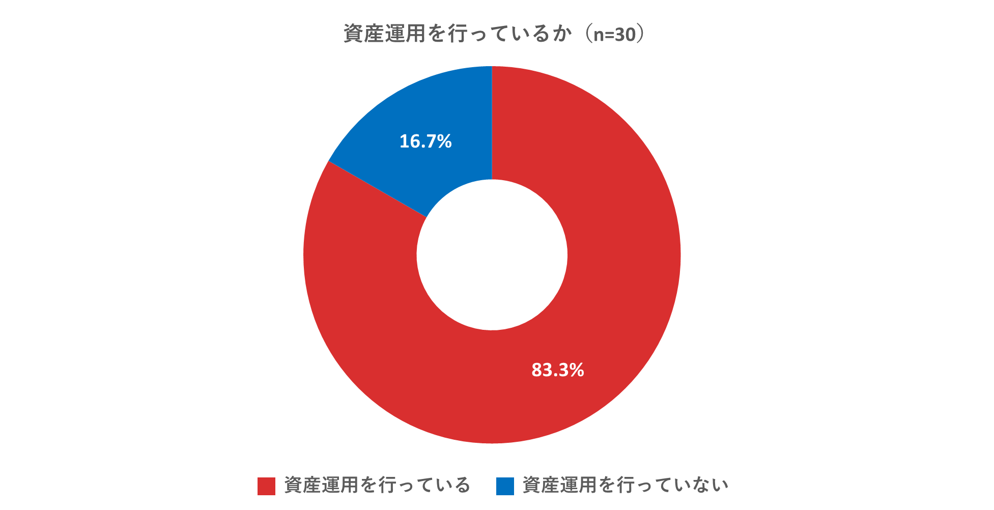 資産運用を行っているか