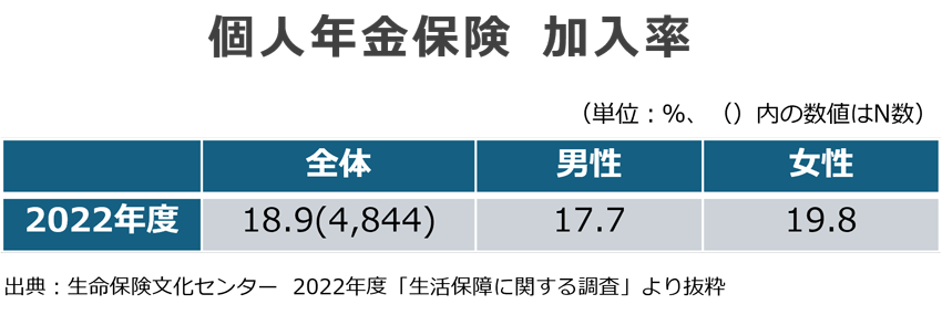 個人年金保険　加入率