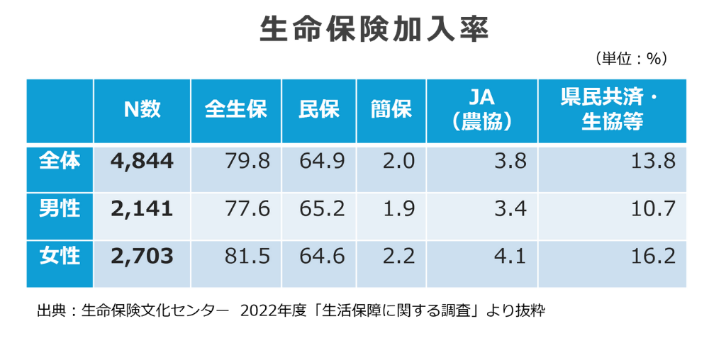 生命保険加入率