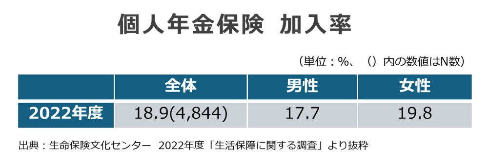 個人年金保険加入率