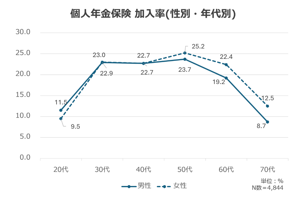 個人年金保険年代別
