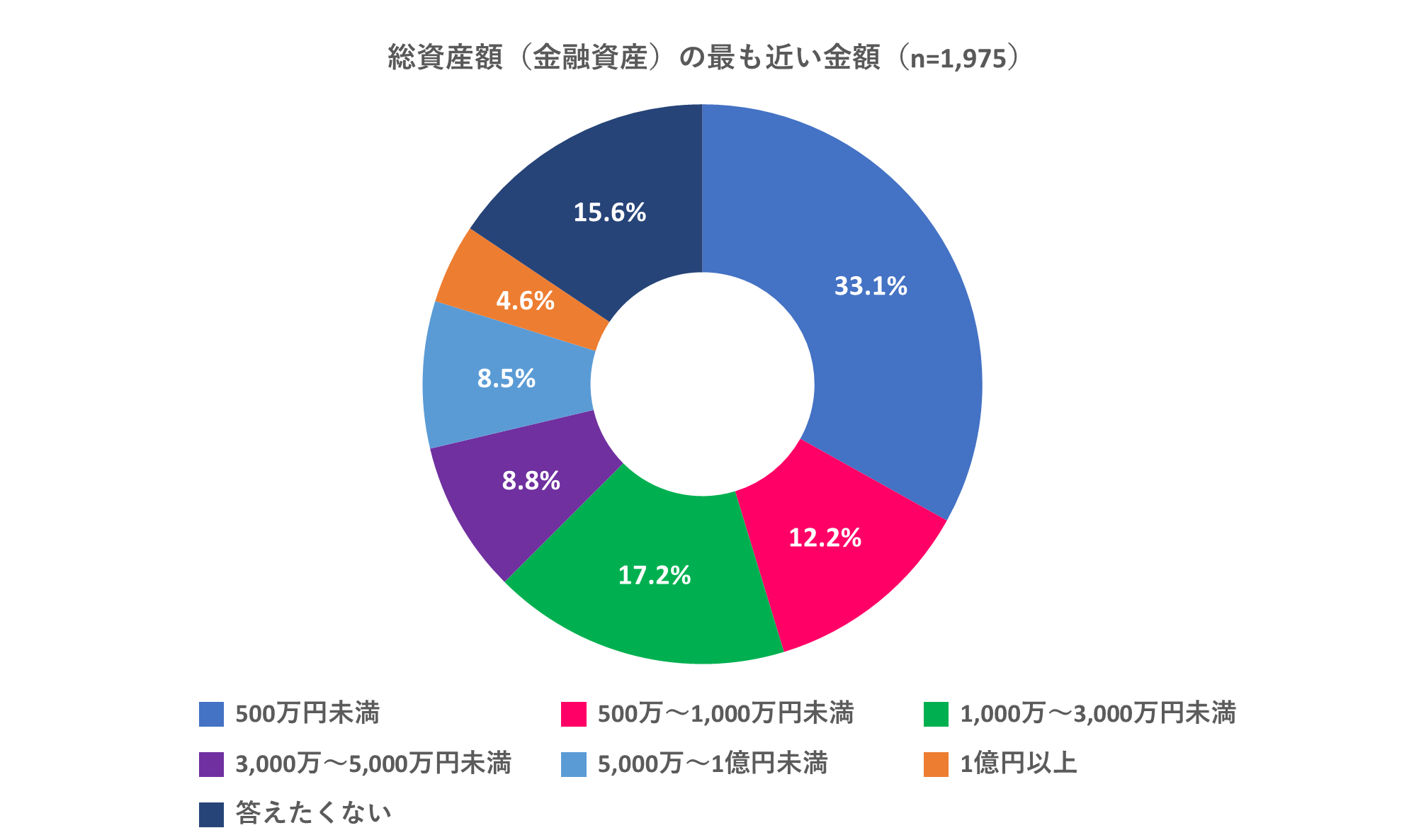 総資産額（禁輸資産）の最も近い金額