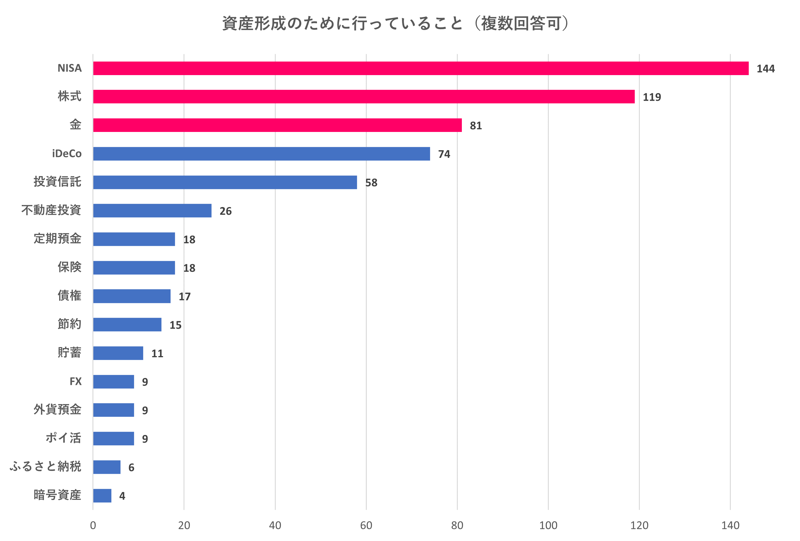資産成型のためにおこなっていること