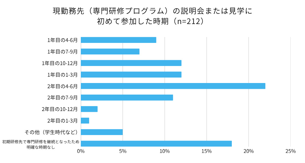 現勤務先（専門研修プログラム）の説明会または見学に初めて参加した時期