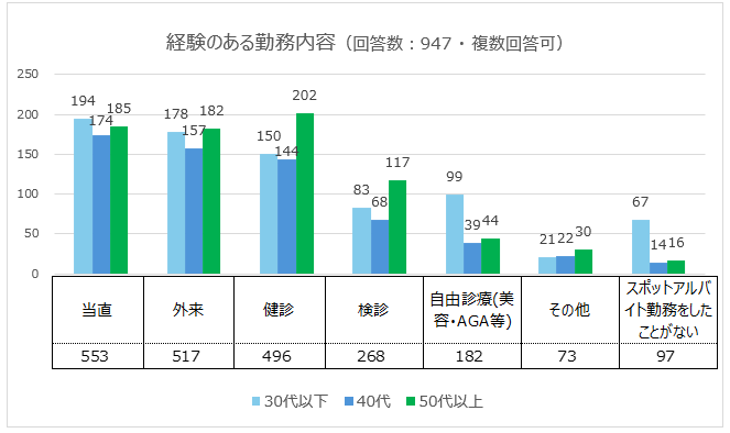 経験のある勤務内容