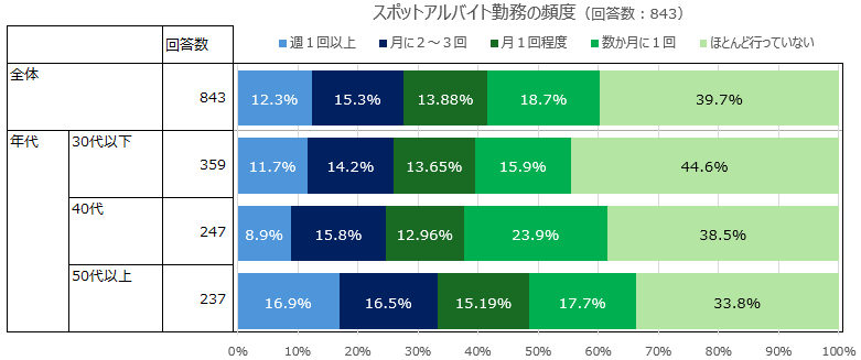 スポットアルバイト勤務の頻度