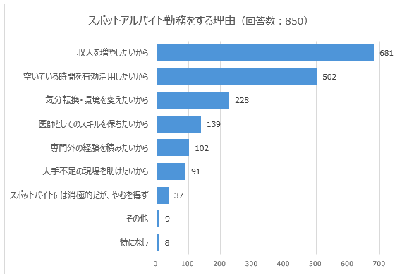 スポットアルバイト勤務をする理由