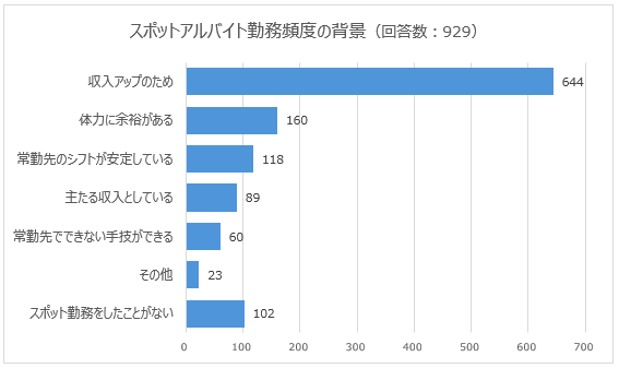 スポットアルバイト勤務頻度の背景
