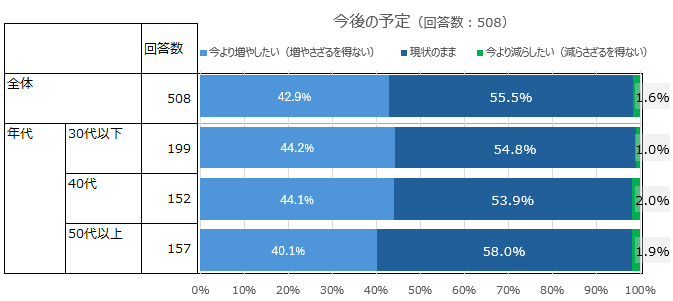 スポットアルバイト勤務頻度変更の可能性