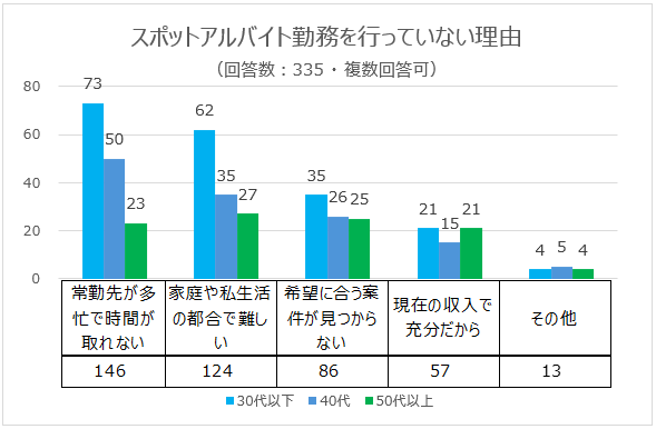 スポットアルバイト勤務を行っていない理由