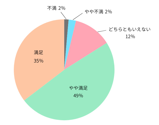初期研修の満足度