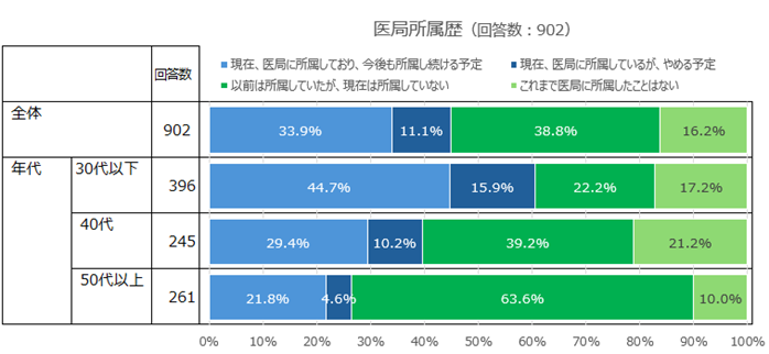 医局所属歴