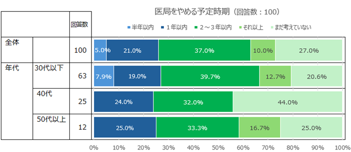 医局をやめる予定時期