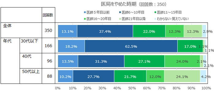医局をやめた時期