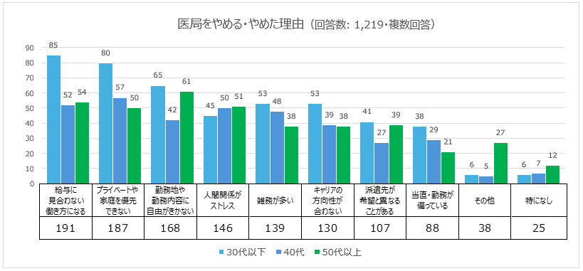 医局をやめる・やめた理由