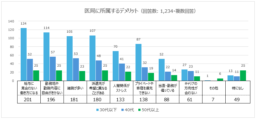 医局に所属するデメリット
