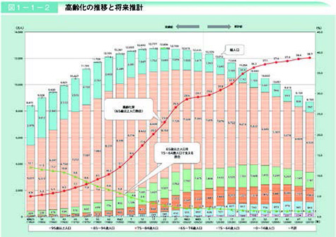 図1. 高齢化の推移と将来推計
