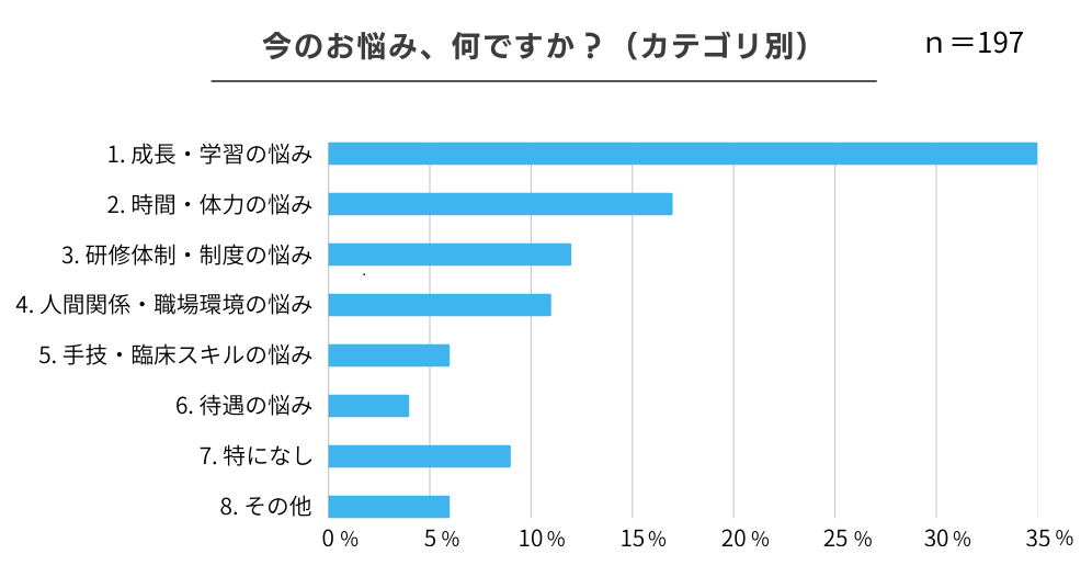 今のお悩み何ですか?カテゴリ別グラフ