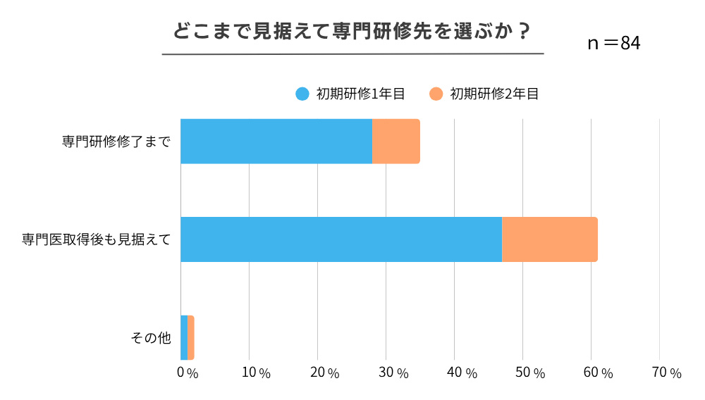 どこまで見据えて専門研修先を選ぶか