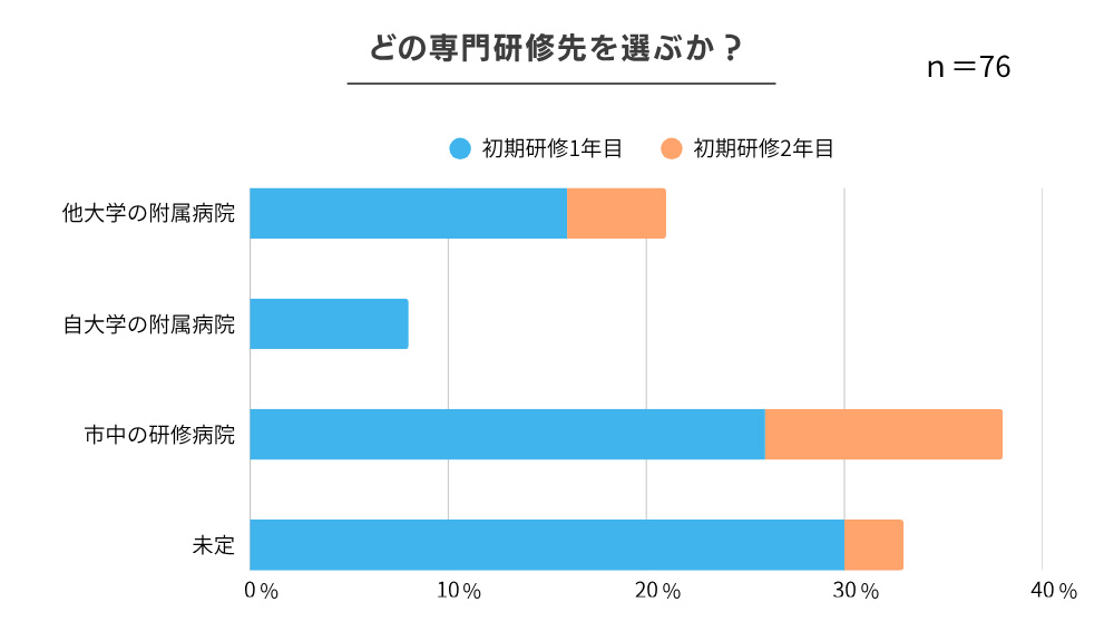 どの専門研修先を選ぶか