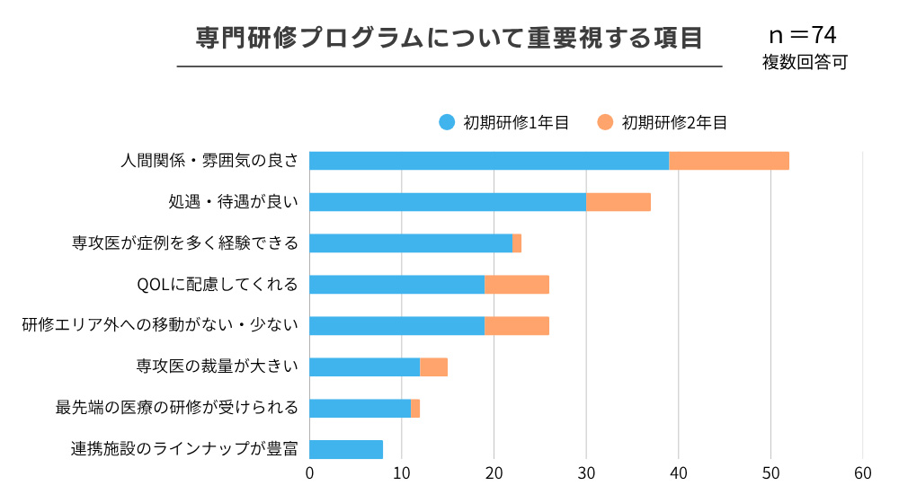 専門研修プログラムで重視すること