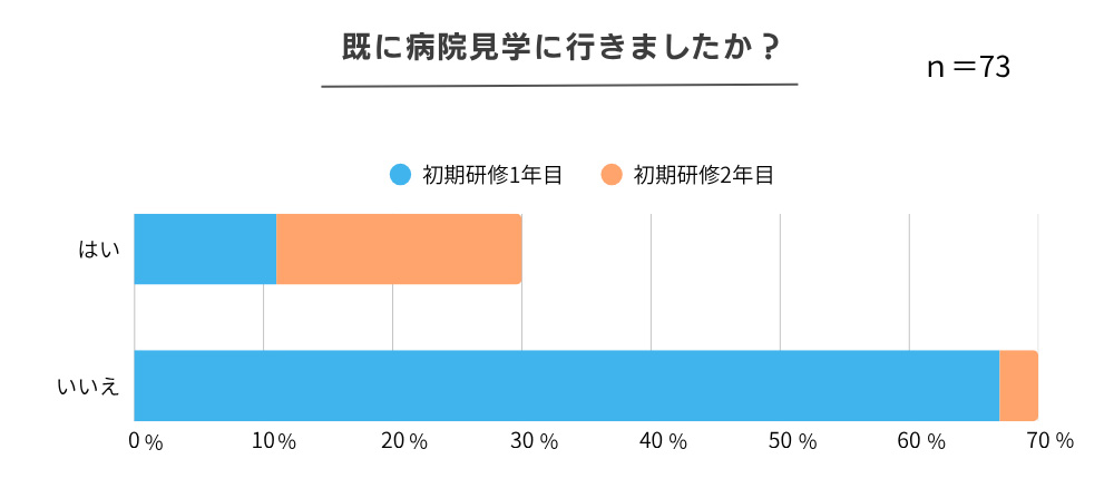 病院見学の有無