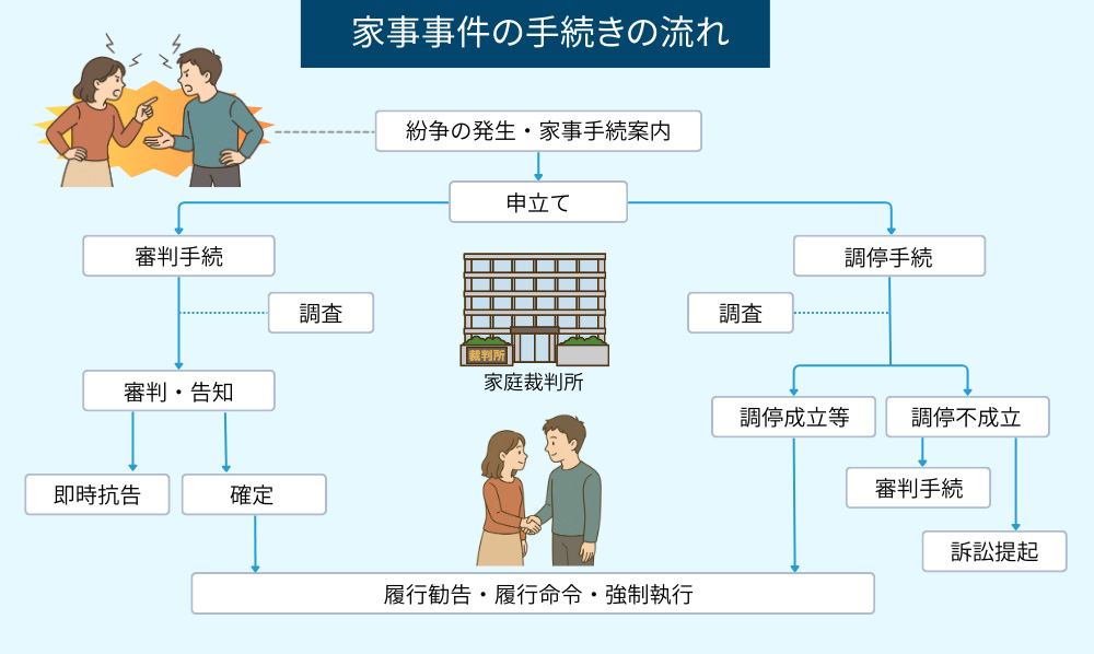 家事事件の手続きの流れ