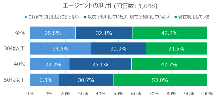 エージェントの利用