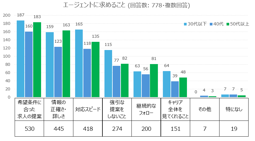 エージェントに求めること