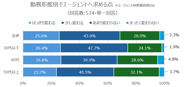 勤務形態の違いによって、エージェントに求める点
