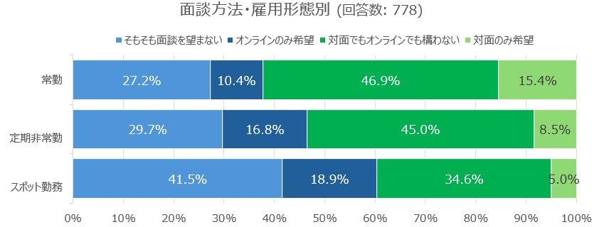 エージェントとの面談方法 雇用形態別