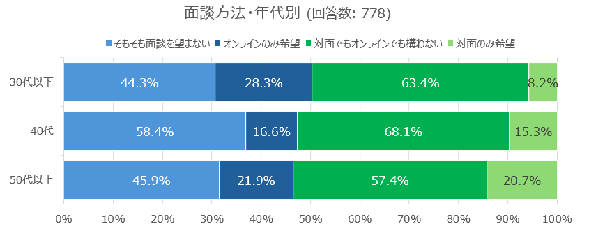 エージェントとの面談方法 年代別