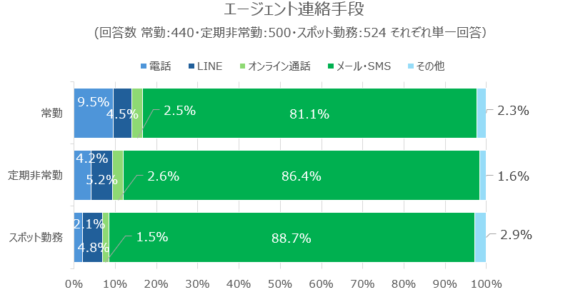 エージェントとの連絡手段