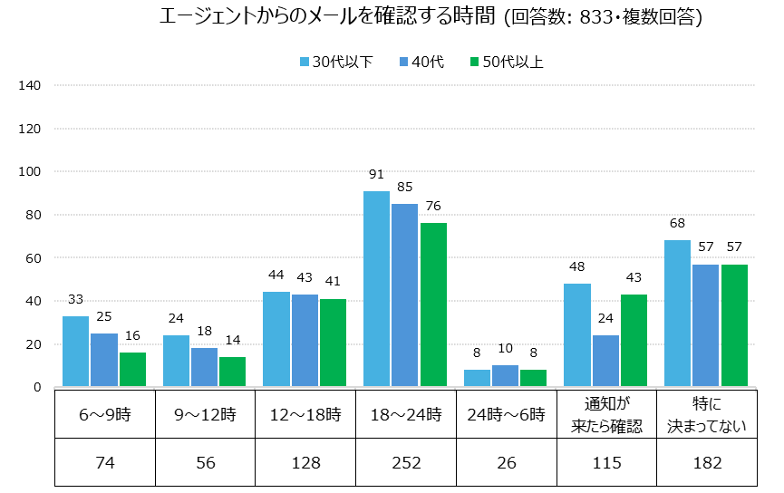 エージェントからのメールを確認する時間帯