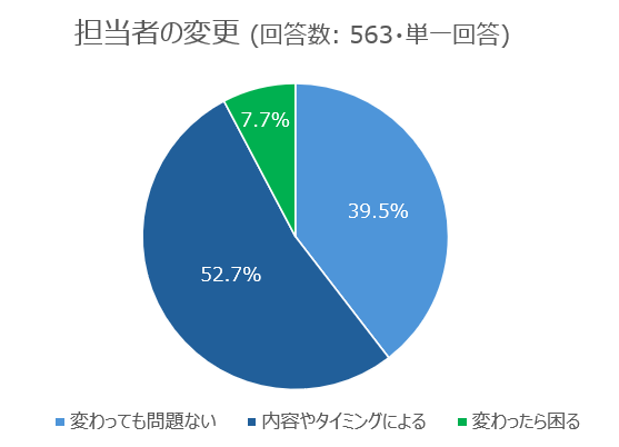 担当者の変更