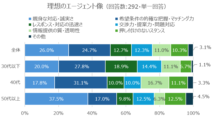 理想のエージェント像