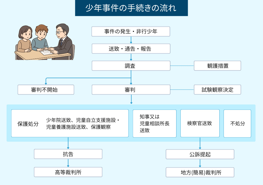 少年事件の流れ