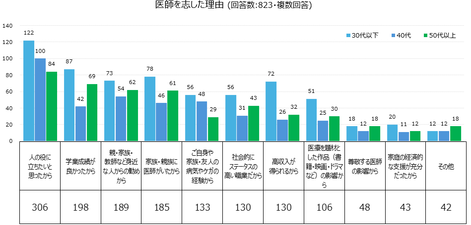 医師を志した理由