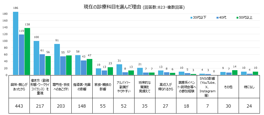 現在の診療科目を選んだ理由