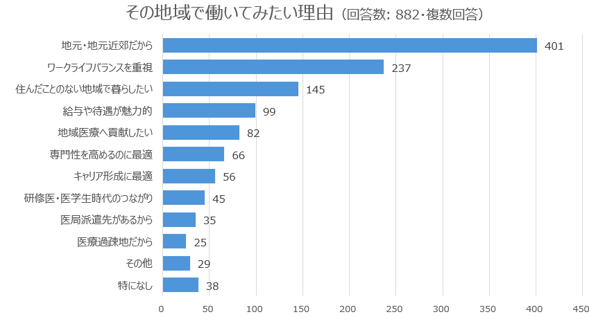 その地域で働きたい理由