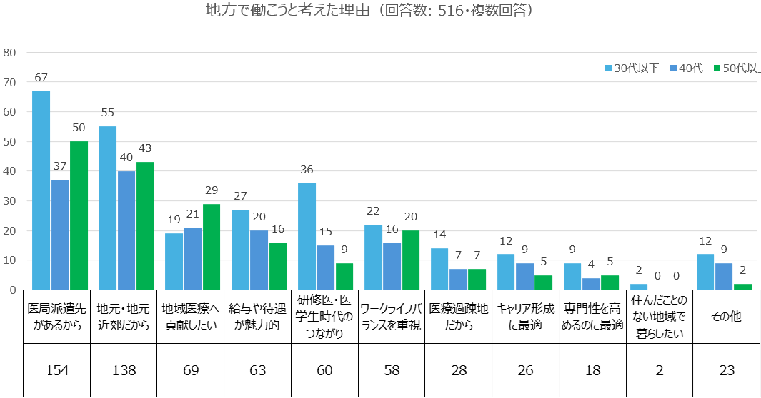 地方で働こうと考えた理由