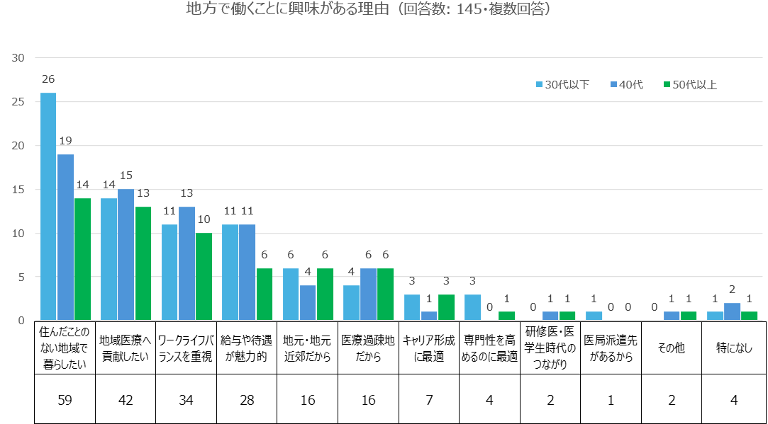 地方勤務に興味がある理由